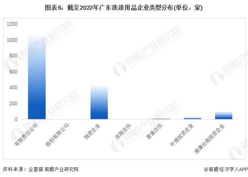 2022年廣東省洗滌用品企業(yè)大數(shù)據(jù)全景分析 企業(yè)數(shù)量、競爭格局與投融資動態(tài)