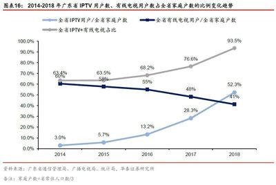 立足廣東，引領(lǐng)潮流 新媒股份——IPTV+OTT雙輪驅(qū)動(dòng)的新媒體運(yùn)營(yíng)商